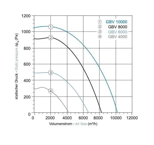 EC-Airbox Typ GBV 8000 inkl. Drehzahl - Steuergerät Typ WPO 5 Stufig & Paneel geschlossen