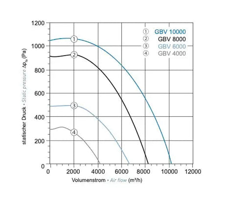 EC-Airbox Typ GBV 10000 inkl. Drehzahl - Steuergerät Typ WPO 5 Stufig & Paneel geschlossen - Gastro-Bedarf24 GmbH
